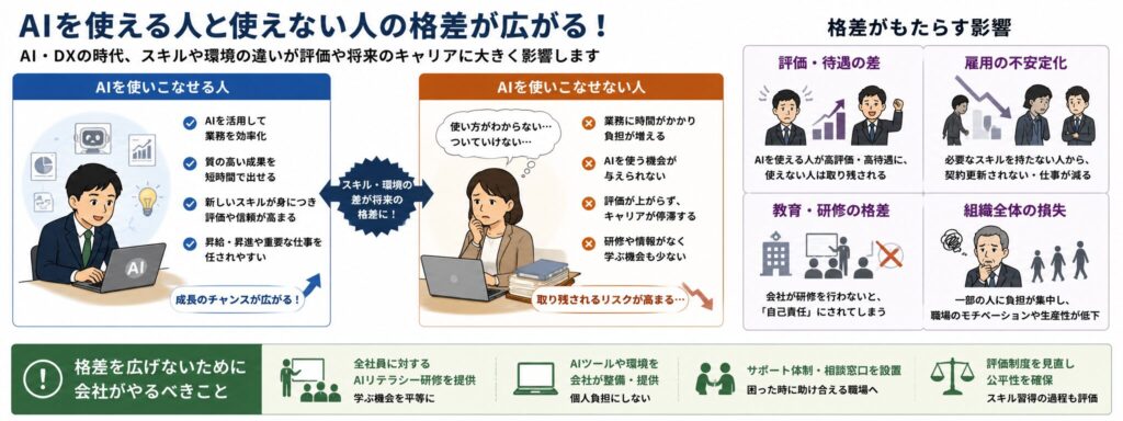 AIを使える人と使えない人の格差