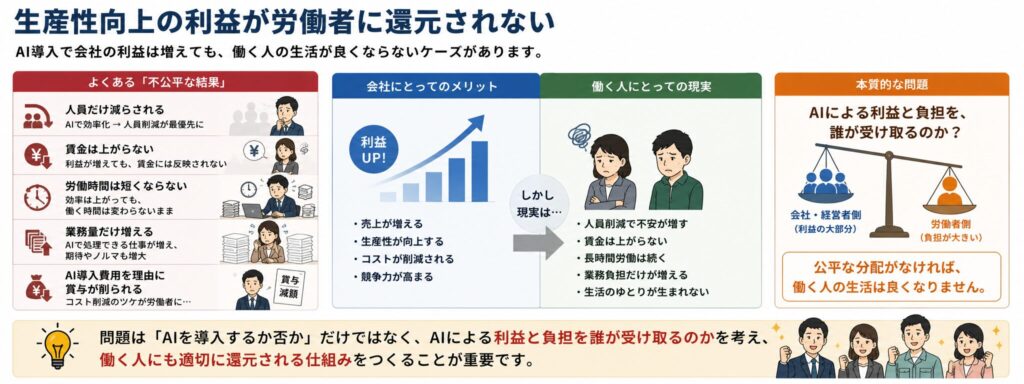 生産性向上の利益が労働者に還元されない